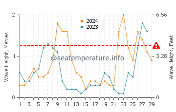 Wellenhöhe in Andora im Februar