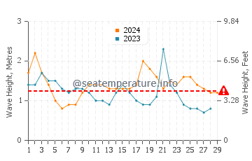 Altezza delle onde Andovoranto a febbraio