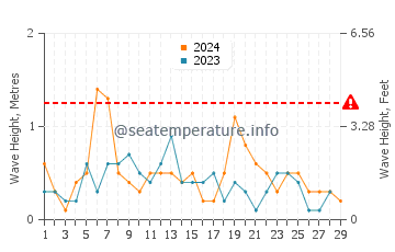 Waves height in Andros Island in February