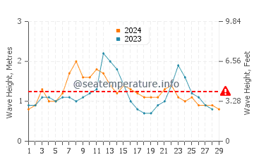 Waves height in Angourie in February