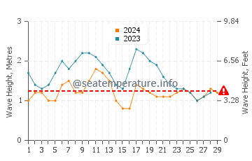 Waves height in East End in February