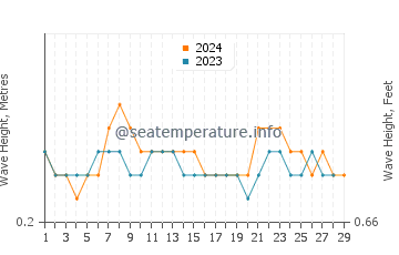 Waves height in Ankola in February
