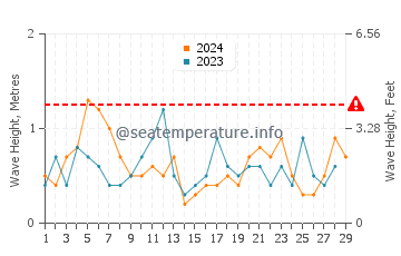 Waves height in Annieville in February