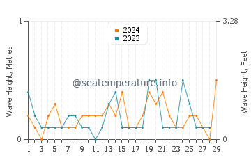 Waves height in Ansan in February