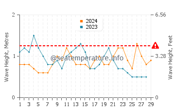 Visina valova u Anse Lazio u veljači