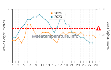 Altura das ondas Falmouth em fevereiro