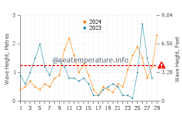 Wellenhöhe in Antipaxos im Februar