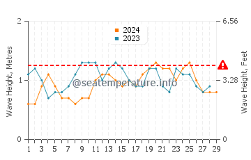 Altura de las olas en Antsiranana en febrero