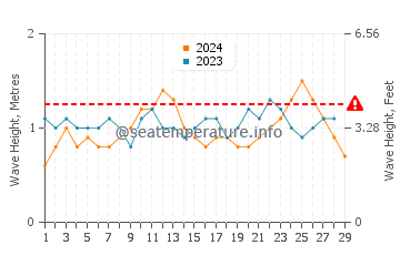 Altura de las olas en Antunes en febrero