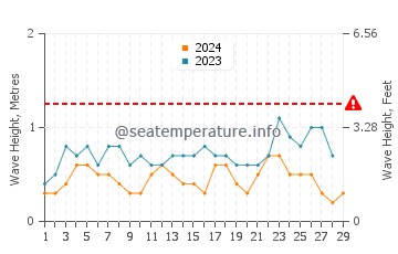 Waves height in Anyar in February