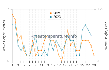 Waves height in Aomori Shi in February