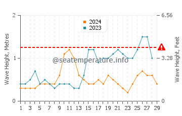 Waves height in Apo Reef in February