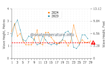 Waves height in Apollo Bay in February