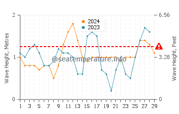 Waves height in Araceli in February