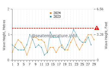 Waves height in Aransas Pass in February