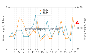 Waves height in Arcadian Shores in February