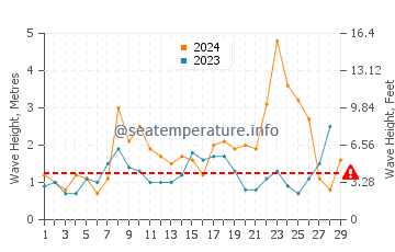 Waves height in Areas in February