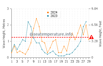 Waves height in Arenal d'en Castell in February