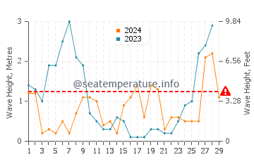 Waves height in Argeles-sur-Mer in February