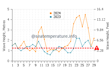 Waves height in Argonos in February