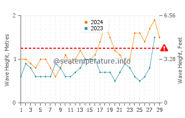 Waves height in Arguineguin in February