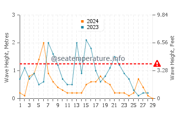 Waves height in Arhavi in February