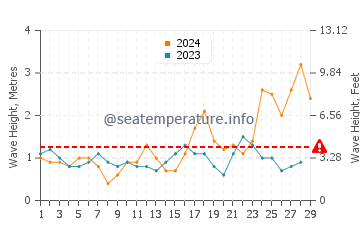 Waves height in Arinaga in February