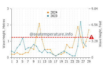 Waves height in Arkoudi in February