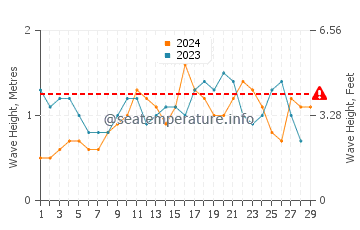 Wellenhöhe in Armação dos Búzios im Februar