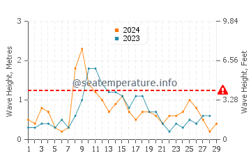 Waves height in Armacao de Pera in February