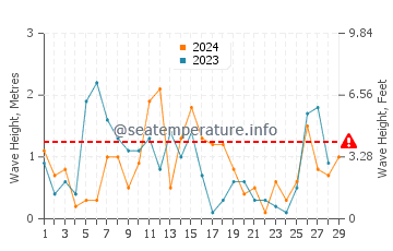 Wellenhöhe in Armenistis im Februar