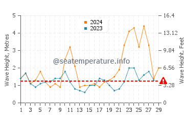 Waves height in Arminza in February