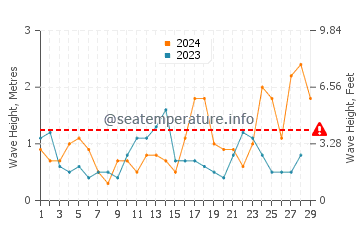 Waves height in Arrecife in February