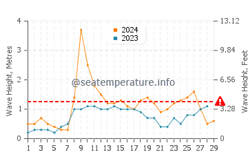 Waves height in Arriates in February