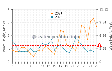 Waves height in Arrieta in February
