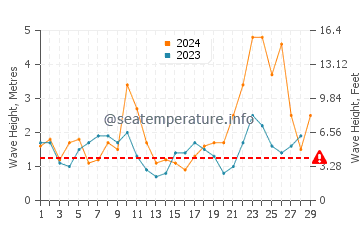 Waves height in Arteixo in February