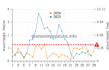 Waves height in Artola in February