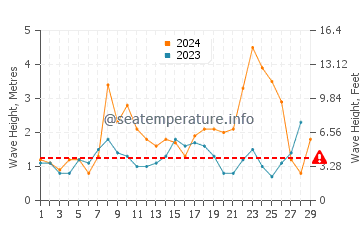 Waves height in As Furnas in February