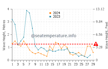 Waves height in Ashdod in February