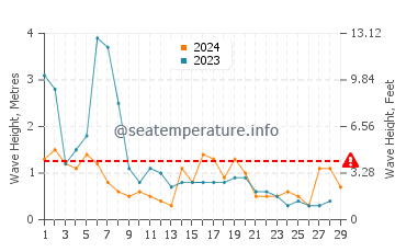 Waves height in Ashkelon in February