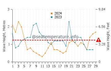 Altura de las olas en Askvoll en febrero