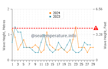Waves height in Aspendale in February