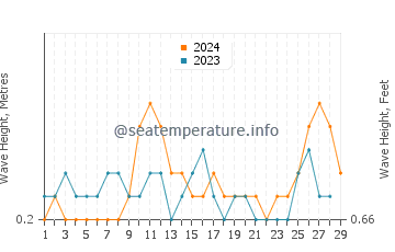 Waves height in Astorga in February
