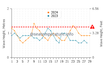 Altura das ondas Atacames em fevereiro