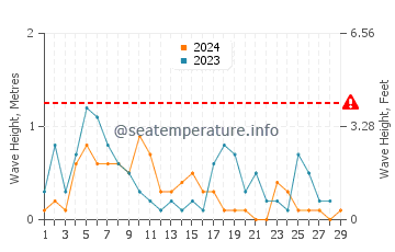 Altura de las olas en Ataehir en febrero