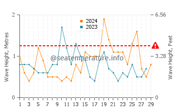 Waves height in Atami in February