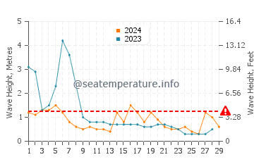 Waves height in Atlit in February