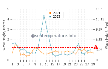 Waves height in Auckland in February