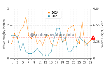 Wellenhöhe in Audresselles im Februar