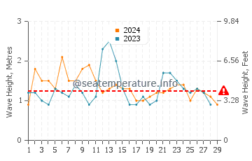 Waves height in Austinmer in February